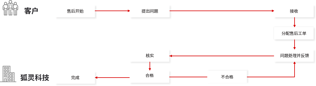 網(wǎng)站運營維護