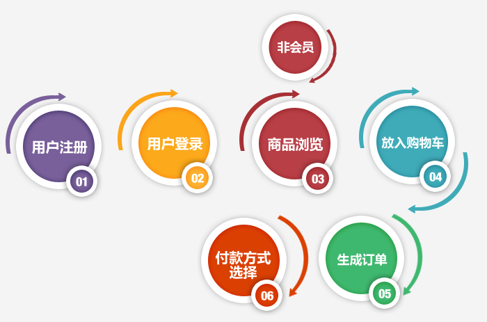 重慶電商網(wǎng)站建設(shè),電商網(wǎng)站設(shè)計流程