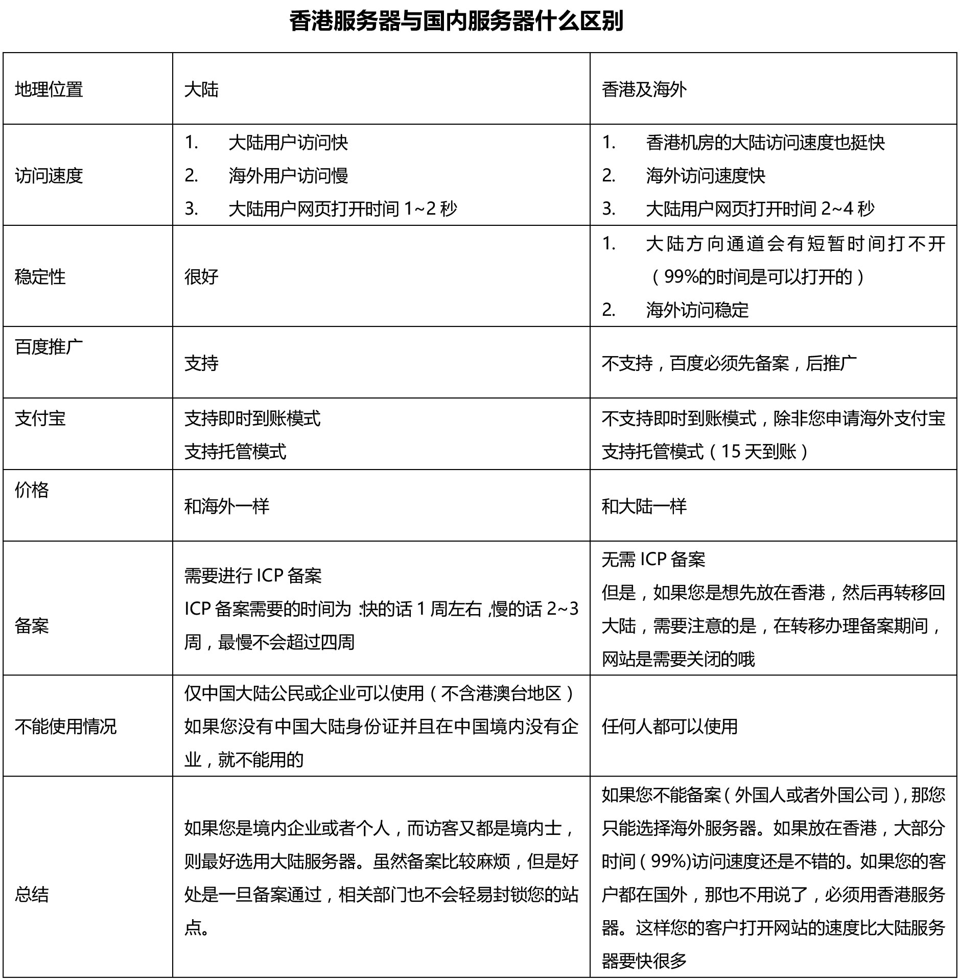 香港服務(wù)器對比國內(nèi)服務(wù)器