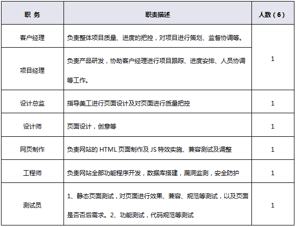 網(wǎng)站建設(shè)項目配置人員